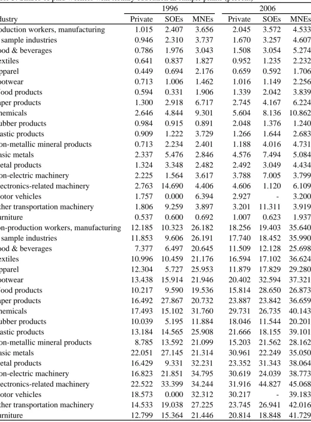 Table 3: Shares of paid workers with tertiary education in sample plants (percent)