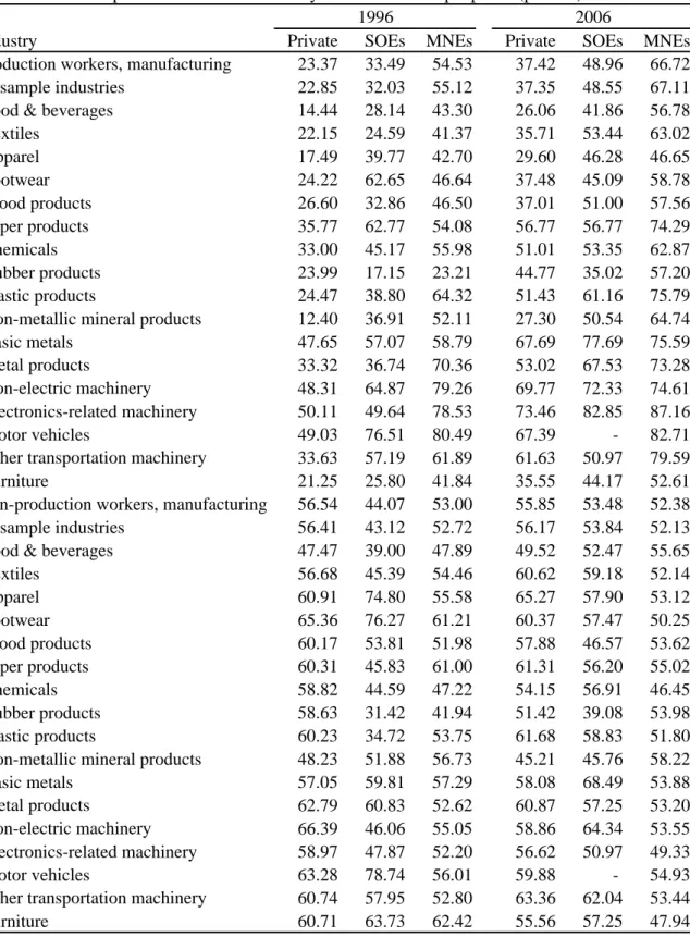Table 4: Shares of paid workers with secondary education in sample plants (percent)