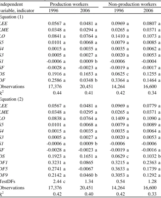 Table 5: OLS Estimates of MNE-Private Compensation Differentials and Other Slope Coefficients from Equations (1) and (2); all p-values based on robust standard errors; 17 sample industries combined