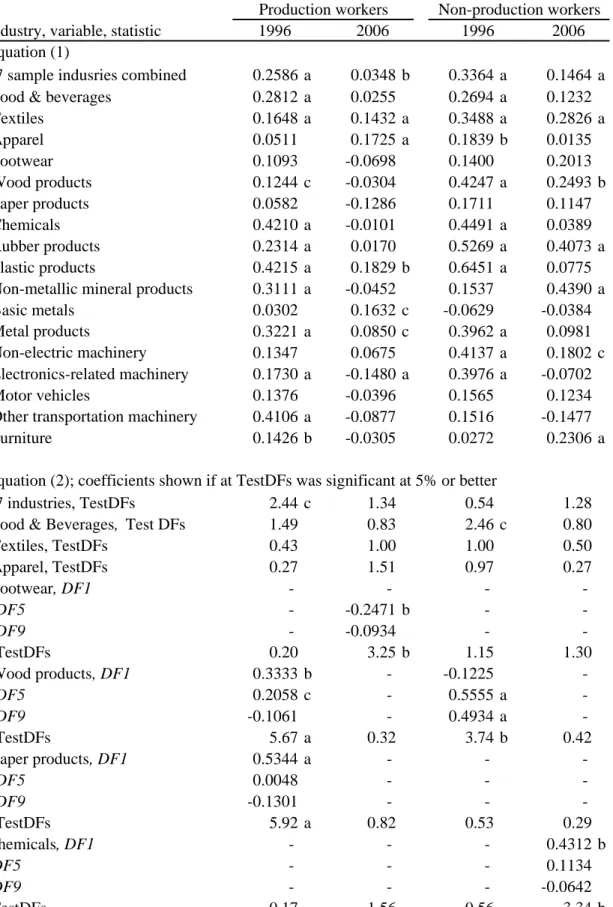 Table 6: OLS Estimates of MNE-Private Compensation Differentials from Equations (1) and (2); all p-values based on robust standard errors; industry-level estimates