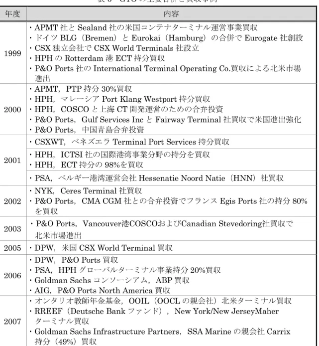 表 5  GTO の主要合併と買収事例 