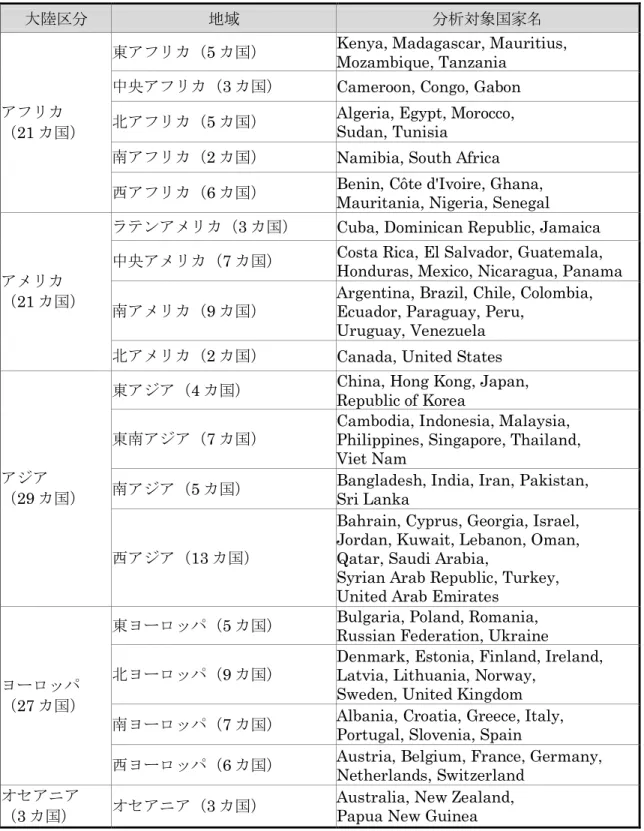 表 8  最終評価対象国（101 カ国） 