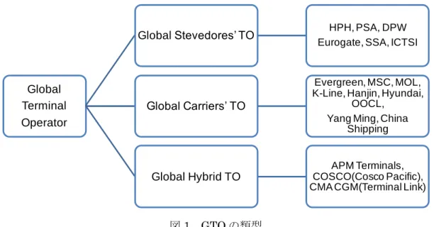 図 1  GTO の類型 
