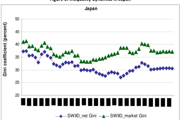 Figure 5: Inequality dynamics in Japan 