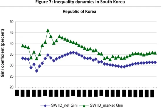 Figure 7: Inequality dynamics in South Korea 