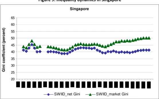 Figure 9: Inequality dynamics in Singapore  