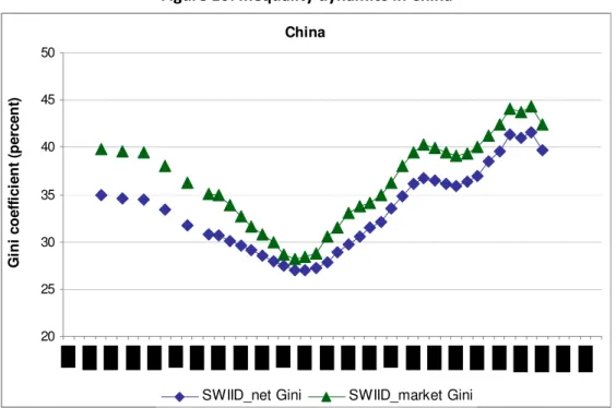 Figure 10: Inequality dynamics in China  