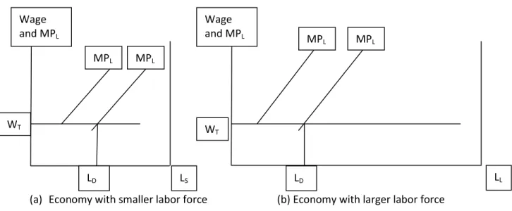 Figure 11: Large and Small Sized Economies Undergoing the Lewis Growth Process 