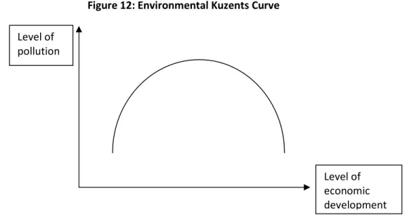 Figure 12: Environmental Kuzents Curve 