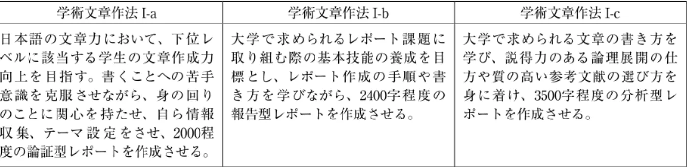 表 4 　学術文章作法 I レベル別授業概要年次教育科目として学士課程に位置づくことになった。3 - 5 ．2014年度　2014年度のカリキュラム改訂を期に、レポートの書き方の基礎を学ぶ「学術文章作法Ⅰ」が全学必修化された。履修登録上、この科目は学生に対しては一律同じ科目名となる。しかし、実際にはプレースメントテストの点数を基に上位クラスから順に人数を振り分け、各学部上位クラスを「c レベル」、 下 位 クラスを「a レベル」、その 中 間 を「b レベル」として、実 際 の授業内容を分けて授業を実施する