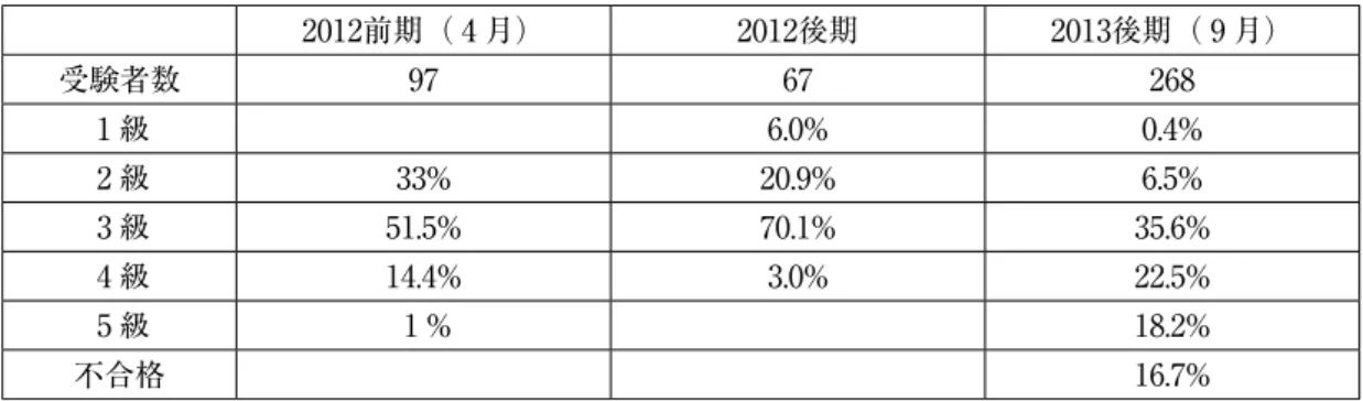 表 7 　小論文検定実施級および合格率 表 8 　小論文検定合格者数および合格率 　小論文検定は2012年度前期第15週目、2013年 度後期第 2 週目に実施した。表 ７ は実施級およ び合格率、表 8 はクラス別の 1 ･ 2 級合格者数 と合格率を表したものである。なお、2012年度 前期の文 c のクラスでは、問題文に加え「小論 文の書き方 ･ 注意事項」を配布し検定に臨ん だ。表 8 の2012年度前期第15週目の合格率と 2013年度後期第 2 週目の合格率を比較すると、 a、b、c ともに15