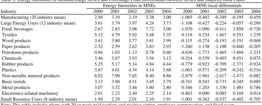 Table 2: Energy Intensities in Medium-Large MNEs and Percentage Point Differentials between MNEs and Majority-local Plants Energy Intensities in MNEs MNE-local differentials