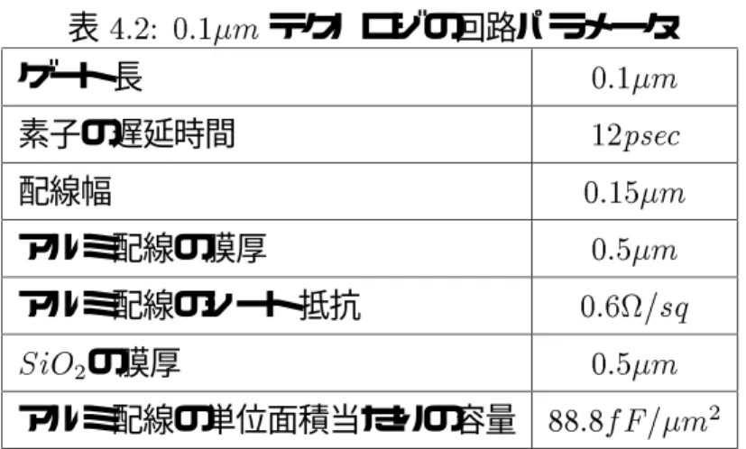 表 4.2: 0.1m テクノロジの回路パラメータ ゲート長 0.1m 素子の遅延時間 12psec 配線幅 0.15m アルミ配線の膜厚 0.5m アルミ配線のシート抵抗 0.6=sq SiO 2 の膜厚 0.5m アルミ配線の単位面積当たりの容量 88.8f F=m 2 論理回路 1 段当たりの遅延時間は次式で表すことができる。 1 段当たりの遅延時間 = 素子の遅延時間 + 素子の負荷容量に比例する遅延時間 (4:1) 式 4.1 中の \ 素子の負荷容量に比例する遅延時間 " は、 素子の負