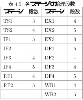 表 4.5: 各ステージの論理段数 ステージ 段数 ステージ 段数 TS1 3 EX1 4 TS2 4 EX2 5 IF1 5 EX3 3 IF2 - DF1 5 IF3 4 DF2  -IF4 5 DF3 4 RF1 4 DF4 5 RF2 5 WB1 4 - - WB2 5 チ・ユニット " であることがわかる。さらに、スレッド ID 用パイプラインのパイプライ ン・ラッチが必要となる。 その他のユニットは、ハードウェア量は増加しない。 次に、各パイプライン・ステージの論理段数を表 4.5 に示