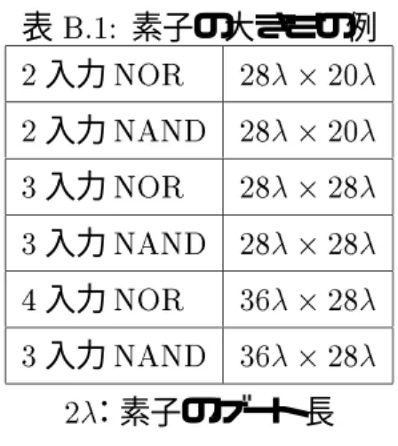 表 B.1: 素子の大きさの例 2 入力 NOR 28 2 20 2 入力 NAND 28 2 20 3 入力 NOR 28 2 28 3 入力 NAND 28 2 28 4 入力 NOR 36 2 28 3 入力 NAND 36 2 28 2 ：素子のゲート長 素子 素子 素子素子（種類Ａ） （種類Ａ） （種類Ａ） （種類Ａ） 素子 （種類Ｂ） 素子 （種類Ｂ）素子 （種類Ｂ） 素子 （種類Ｂ） 素子 （種類Ｂ） 素子 （種類Ｂ） 素子 （種類Ｂ） 素子 （種類Ｂ） 素子 （種類Ｃ）素子（種類Ｃ）素子（種