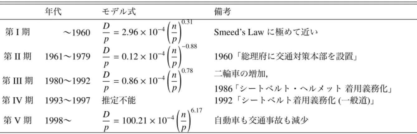 表 10 東京のデータを用いた Smeed’s Law の一般化パラメータ推計結果のまとめ 年代 モデル式 備考 第 I 期 〜 1960 D p = 2 . 96 × 10 − 4 ( n p ) 0 