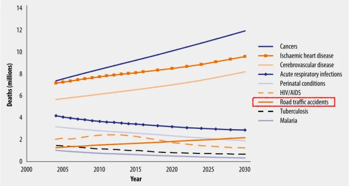 Figure 16: Projected global deaths for selected causes, 2004–2030