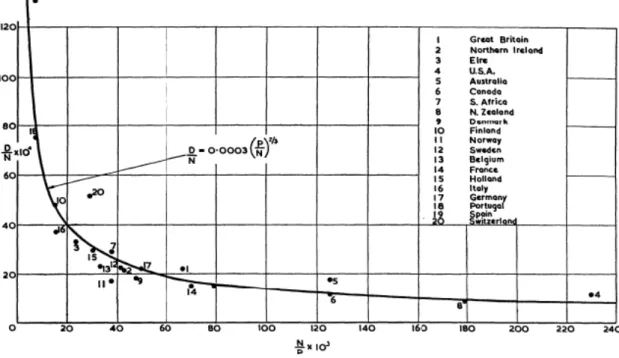 Figure 1. Relation between number of deaths per 10 000 registered motor vehicles and number  of vehicles per 1 000 population for 1938 