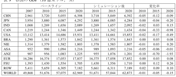 表 9 各国の GDP （ 10 億米ドル，％） ベースライン  シミュレーション後  変化率  2007  2010  2015  2020  2010  2015  2020  2010  2015  2020  CHN  2,961  3,720  5,055  6,398  3,718  5,049  6,392  -0.05  -0.12  -0.09  JPN  3,954  3,880  4,087  4,292  3,880  4,085  4,284  0.00  -0.04  -0.20