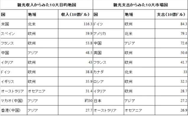 表 4  観光収支からみた世界 10 大国際観光市場国と目的地国（2011 年） 