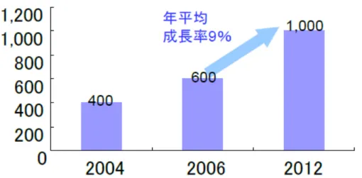 図 1 は， McKinsey &amp; Company が推定した国際医療観光収入の成長動向と予測を示して いる。同社によると，国際医療観光収入額は， 2004 年の約 400 億ドルから 2006 年の約 600 億ドルへ急増している。2012 年は，国際医療観光関連収入（市場規模）はさらに 1,000 億 ドルに達すと予測されている。 