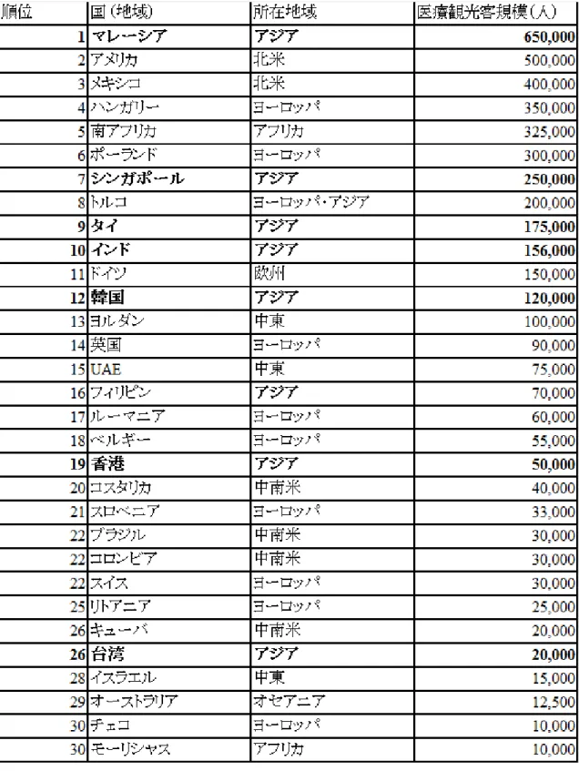 表 5  世界の TOP 30 医療観光目的地国（2011） 