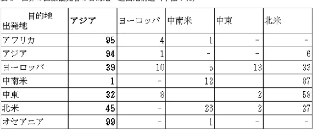 表 6  世界の医療観光客の目的地・送出地構造（単位：％） 