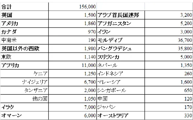 表 8 から見られるように，インドの場合，確かに医療観光客の送出地構成が比較的に多