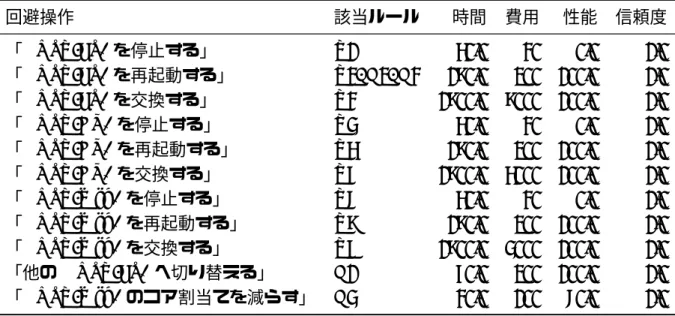 表 5.4: 入力する実施コスト情報 回避操作 該当ルール 時間 費用 性能 信頼度 「HOST-FS* を停止する」 T1 50.0 30 0.0 1.0 「HOST-FS* を再起動する」 T2, B2, B3 180.0 200 100.0 1.0 「HOST-FS* を交換する」 T3 1800.0 8000 100.0 1.0 「HOST-AP* を停止する」 T4 50.0 30 0.0 1.0 「HOST-AP* を再起動する」 T5 180.0 200 100.0 1.0 「HOST-AP*