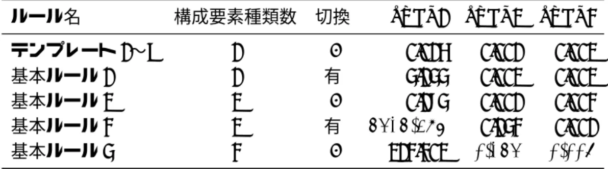 表 6.1: 各ルールのステップ毎の実行時間の比較