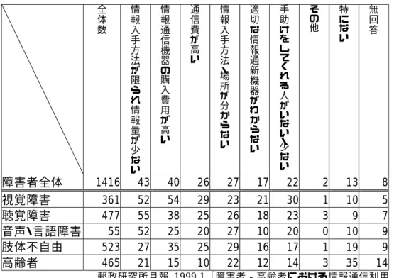 表  3 情報入手阻害要因      全体数  情報入手方法が限られ情報量が少ない   情報通信機器の購入費用が高い  通信費が高い  情報入手方法・場所が分からない  適切な情報通新機器がわからない  手助けをしてくれる人がいない・少ない  その他  特にない  無回答  障害者全体  1416 43 40 26 27 17 22  2 13  8  視覚障害  361 52 54 29 23 21 30  1 10  5  聴覚障害  477 55 38 25 26 18 23  3  9  7  音声