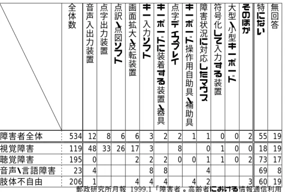 表  4 障害対応機器・装置の使用状況      全体数  音声入出力装置  点字出力装置  点訳・点図ソフト  画面拡大・反転装置  キー入力ソフト  キーボードに装着する装置・器具  点字ディスプレイ  キーボード操作用自助具・補助具  障害状況に対応したマウス  符号化して入力する装置  大型・小型キーボード  そのほか  特にない  無回答  障害者全体  534 12 8 6 6 3 2 2 1 1 0 0 2 55 19  視覚障害  119 48 33 26 17  3     8     0