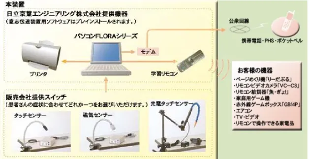 図  5 「伝の心」システム構成と販売体制  5 ）中間ユーザ参加の例 その２（パソコンボランティア  UNDO ）  障害者のパソコン利用においては、ボランティアの存在が欠くことのできない 一つの要素となっていることは先にものべた通りである。  横浜市の UNDO では、パソコン教室を開いているが、障害者個々に対するパ ソコン相談を主体として行っている。 障害者に対しては、市販の機器、装置を ベースにどのような機器にしたら良いか等の相談を実施している。事務所まで通 えるような、比較的軽度の障害者に対しては
