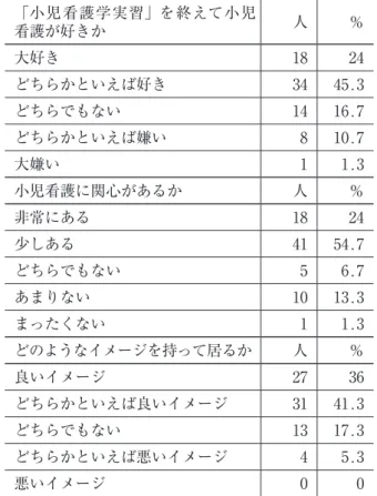 表 4 - 1 　小児看護学概論履修後の小児看護への関心について 　ｎ＝75 「小児看護学概論」を終えて小児 看護が好きか 人 ％ 大好き 14 18.7 どちらかといえば好き 40 53.3 どちらでもない 19 25.3 どちらかといえば嫌い 2 2.7 大嫌い 0 0 小児看護に関心があるか 人 ％ 非常にある 18 24 少しある 42 54.7 どちらでもない 8 10.7 あまりない 2 2.7 まったくない 0 0 どのようなイメージを持って居るか 人 ％ 良いイメージ 22 29.3 どちら