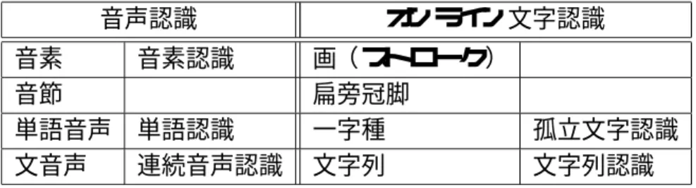 表 4.1: 音声認識とオンライン文字認識の同型性 音声認識 オンライン文字認識 音素 音素認識 画（ ストローク） 音節 扁旁冠脚 単語音声 単語認識 一字種 孤立文字認識 文音声 連続音声認識 文字列 文字列認識 して，明示的な切り出しを行わずに DP マッチングを用いて少数語彙（ 10 数字）の文字 列を認識する手法も提案されている [17]． 4.2 ストローク HMM に基づくオンライン手書き文字列認識 本論文では，文字切り出し等のセグメンテーションを行わず最適な文字列を求める手法 として，ストロ