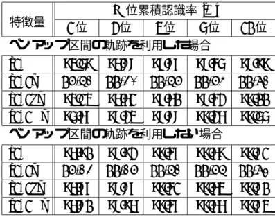 表 5.1: 丁寧な手書き文字に対する特徴量別認識率（ %） N 位累積認識率 [%] 特徴量 1 位 2 位 3 位 5 位 10 位 ペンアップ区間の軌跡を利用した場合 r, θ 93.59 96.88 97.87 98.45 98.99 r, θ, z 97.62 99.41 99.67 99.75 99.82 r, θ, dz 93.13 96.61 97.60 98.42 99.00 r, θ, ∆ z 95.67 98.23 98.88 99.26 99.55 ペンアップ区間の軌跡を利用しない場