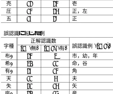 表 5.2: 筆圧特徴量併用により改善された例・誤認識に転じた例（ 上位 6 字種，評価資料 は 30 文字/字種） 改善された例 正解認識数 字種 r, θ (無) r, θ, z (有) 誤認識例 ( r, θ ) 力 5 29 才，刀 考 6 20 老 必 16 29 州，冷，冬 売 12 24 壱 圧 14 26 正，左 五 17 28 正 誤認識に転じた例 正解認識数 字種 r, θ (無) r, θ, z (有) 誤認識例 ( r, θ, z ) 布* 24 3 市，幼，年 希* 30 11 命