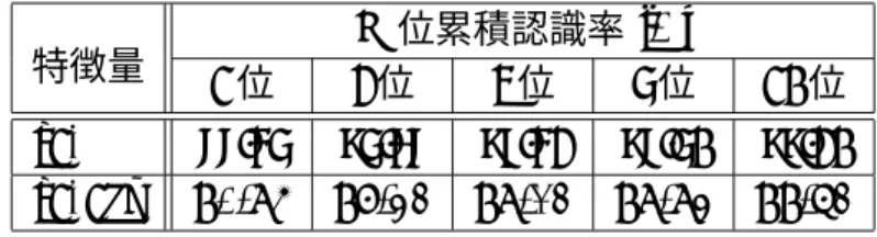 表 6.1: ストローク HMM を用いた平仮名認識における特徴量別認識率（%） N 位累積認識率 [%] 特徴量 1 位 2 位 3 位 5 位 10 位 r, θ 88.45 95.68 97.42 98.50 99.20 r, θ, dz 90.85 97.32 98.12 98.83 99.62 実験結果 結果を表 6.1 に示す．特徴量に筆圧差分値 ( dz ) を併用した方が認識率が高いことから， 平仮名に対しても筆圧情報が有効であることが分かった． 6.2.2 漢字平仮名併用スト ロークモデル