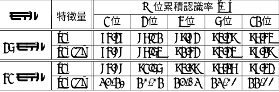 表 6.2: 平仮名認識における特徴量・モデル別認識率（ %） N 位累積認識率 [%] モデル 特徴量 1 位 2 位 3 位 5 位 10 位 r, θ 74.27 86.10 89.72 93.29 96.43 25 モデル r, θ, dz 74.88 86.53 90.42 94.23 97.09 r, θ 84.88 91.55 93.99 96.06 97.32 41 モデル r, θ, dz 87.93 95.59 97.28 98.54 99.44 6.2.3 考察 漢字と平仮名のそれぞれ