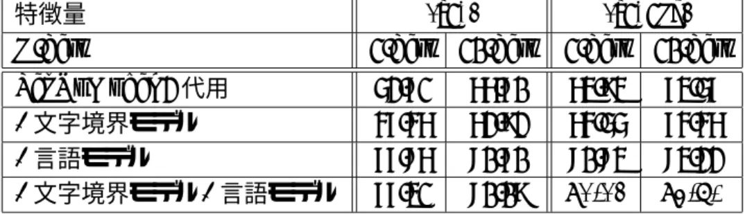 表 6.3: 筆記方向任意二字熟語文字列認識率（%）