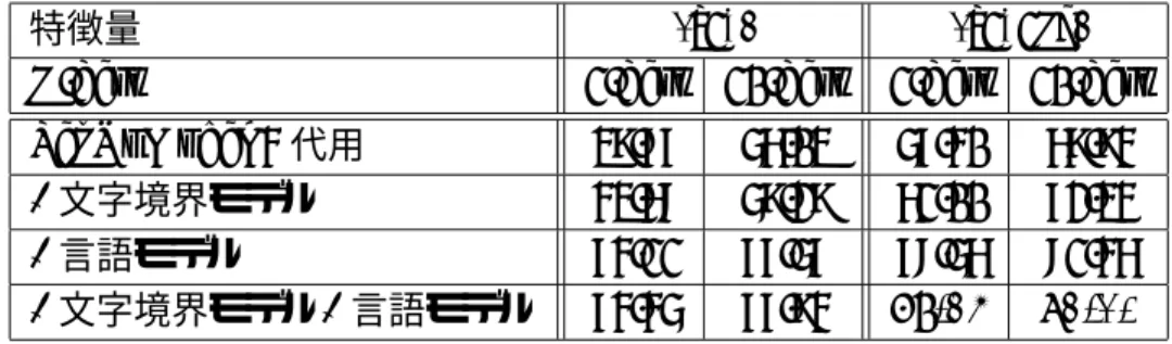 表 6.4: 重ね書き二字熟語文字列認識率（ %）