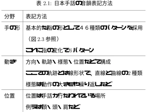 表 2.1: 日本手話の音韻表記方法 分野 表記方法 手の形 基本的な指の形として４６種類のパターンを採用 （図 2.3 参照） これに指の変化で 6 パターン 動き 方向・軌跡・様態・位置などで構成 ここでの軌跡とは線形状で、直線と曲線の 2 種類 様態は動作の大きさや繰り返しなど 位置 位置は手話が行なわれている場所 例えば顔・頭・肩など 2.4 隠れマルコフモデル 本研究で用いる隠れマルコフモデルとはオートマトンの一種で、元々は音声分野におい て音声認識モデルとして使われていたモデルである。しかし、認