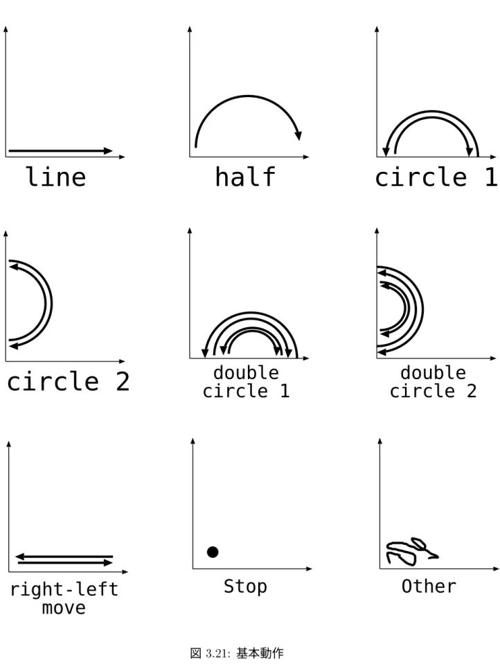図 3.21: 基本動作