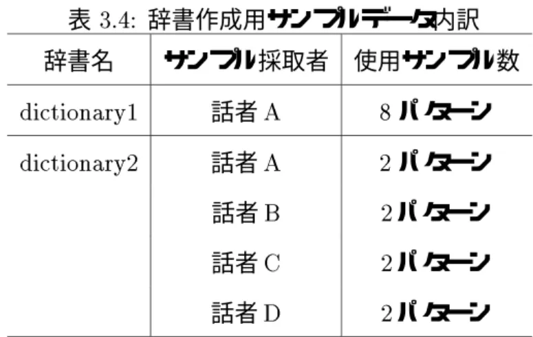 表 3.4: 辞書作成用サンプルデータ内訳 辞書名 サンプル採取者 使用サンプル数 dictionary1 話者 A 8 パターン dictionary2 話者 A 2 パターン 話者 B 2 パターン 話者 C 2 パターン 話者 D 2 パターン
