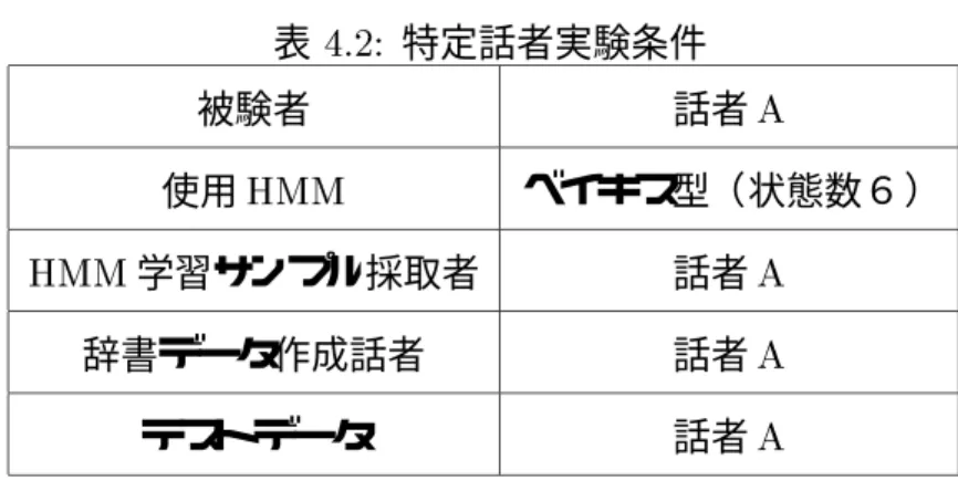 表 4.2: 特定話者実験条件 被験者 話者 A 使用 HMM ベイキス型（状態数６） HMM 学習サンプル採取者 話者 A 辞書データ作成話者 話者 A テストデータ 話者 A 4.3.1 特定話者 まず、特定の被験者（話者 A ）について実験を行なった。使用した HMM は 3.6.4 節で 調べた状態数６のモデルを使い、予め 70 パターンの学習サンプルにより学習を行なった HMM を使用した。辞書は被験者（話者 A ）の手話 280 単語データセット 8 パターンの結 果を各単語につき平均した di