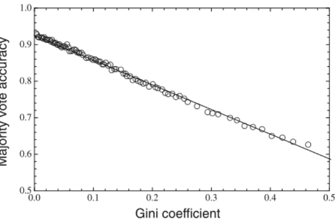 Fig. 5 Relationship between the disparity in influences and the majority vote accuracy