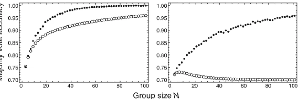 Fig. 7 Comparison between the majority vote accuracies of Model 3 and Boland’s model. The horizontal