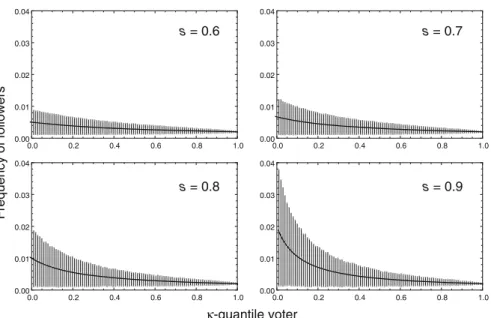 Fig. 8 Relationship between the order in which a voter makes a decision (horizontal axis) and his influence
