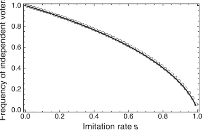 Fig. 2 Frequency of independent voters when all have made their decisions. The solid line indicates the