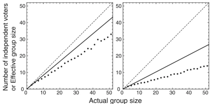 Fig. 3 Relationship between the actual group size, the number of independent voters, and effective group